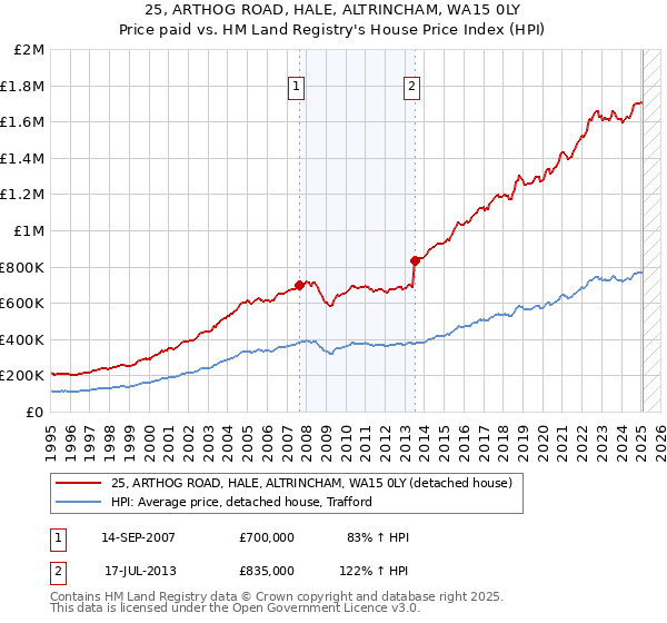 25, ARTHOG ROAD, HALE, ALTRINCHAM, WA15 0LY: Price paid vs HM Land Registry's House Price Index