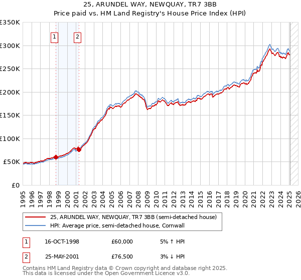 25, ARUNDEL WAY, NEWQUAY, TR7 3BB: Price paid vs HM Land Registry's House Price Index