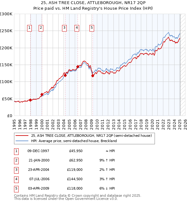25, ASH TREE CLOSE, ATTLEBOROUGH, NR17 2QP: Price paid vs HM Land Registry's House Price Index