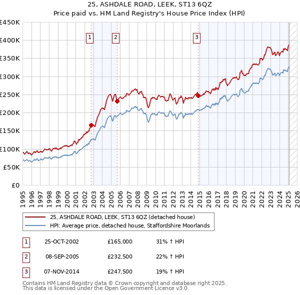 25, ASHDALE ROAD, LEEK, ST13 6QZ: Price paid vs HM Land Registry's House Price Index