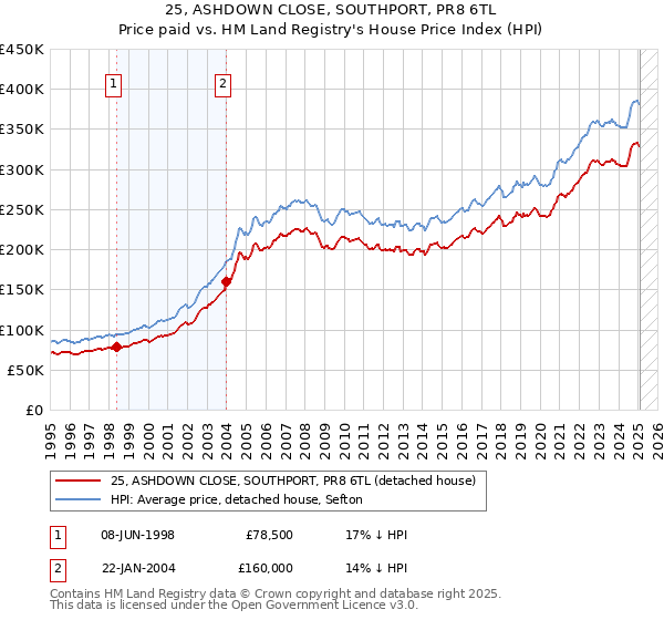 25, ASHDOWN CLOSE, SOUTHPORT, PR8 6TL: Price paid vs HM Land Registry's House Price Index