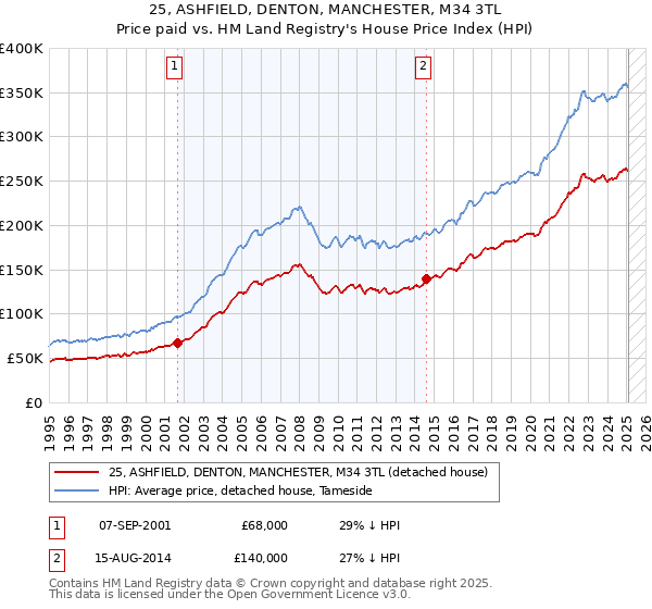 25, ASHFIELD, DENTON, MANCHESTER, M34 3TL: Price paid vs HM Land Registry's House Price Index
