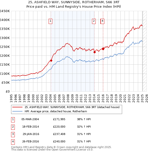 25, ASHFIELD WAY, SUNNYSIDE, ROTHERHAM, S66 3RT: Price paid vs HM Land Registry's House Price Index