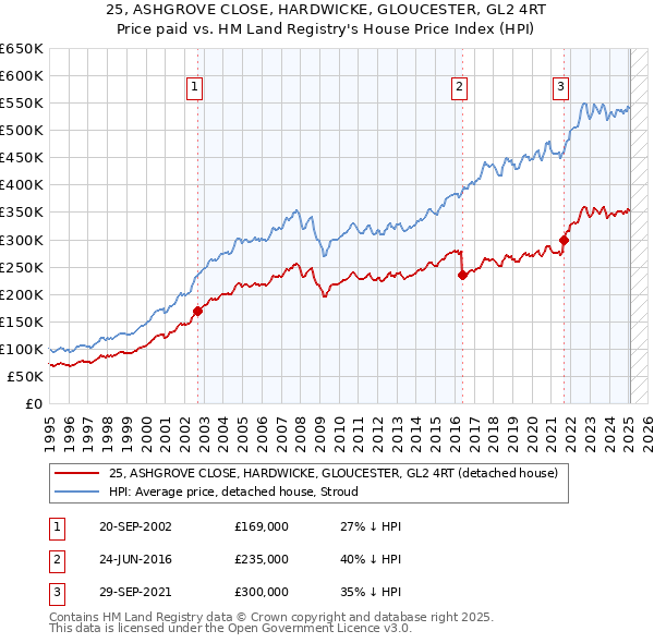 25, ASHGROVE CLOSE, HARDWICKE, GLOUCESTER, GL2 4RT: Price paid vs HM Land Registry's House Price Index