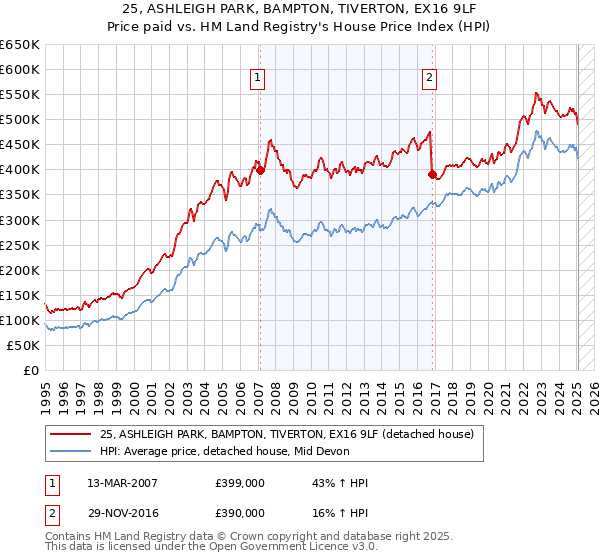 25, ASHLEIGH PARK, BAMPTON, TIVERTON, EX16 9LF: Price paid vs HM Land Registry's House Price Index