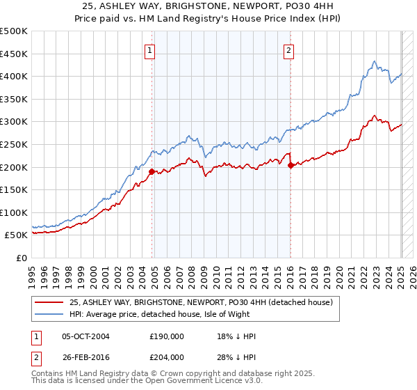 25, ASHLEY WAY, BRIGHSTONE, NEWPORT, PO30 4HH: Price paid vs HM Land Registry's House Price Index