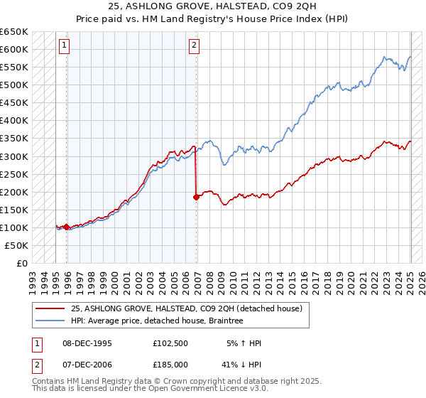 25, ASHLONG GROVE, HALSTEAD, CO9 2QH: Price paid vs HM Land Registry's House Price Index