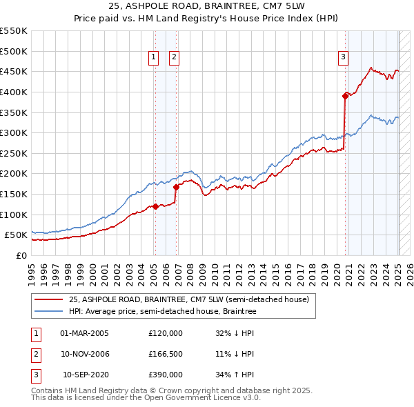 25, ASHPOLE ROAD, BRAINTREE, CM7 5LW: Price paid vs HM Land Registry's House Price Index
