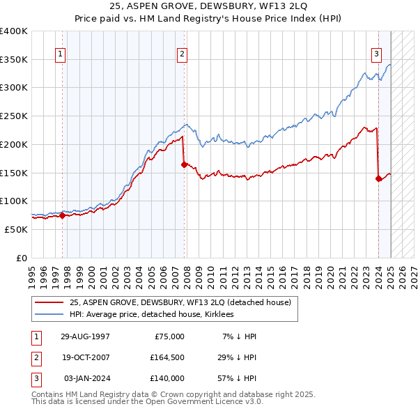 25, ASPEN GROVE, DEWSBURY, WF13 2LQ: Price paid vs HM Land Registry's House Price Index