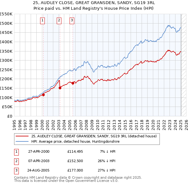 25, AUDLEY CLOSE, GREAT GRANSDEN, SANDY, SG19 3RL: Price paid vs HM Land Registry's House Price Index