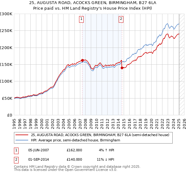 25, AUGUSTA ROAD, ACOCKS GREEN, BIRMINGHAM, B27 6LA: Price paid vs HM Land Registry's House Price Index