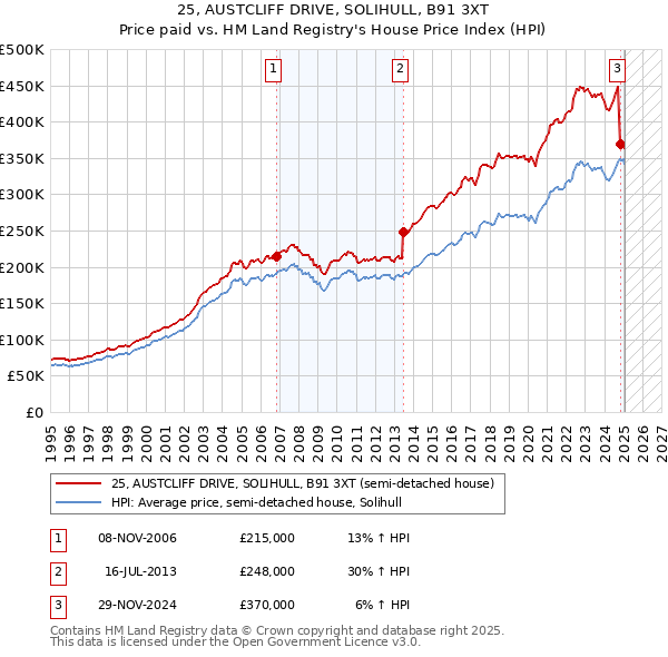 25, AUSTCLIFF DRIVE, SOLIHULL, B91 3XT: Price paid vs HM Land Registry's House Price Index
