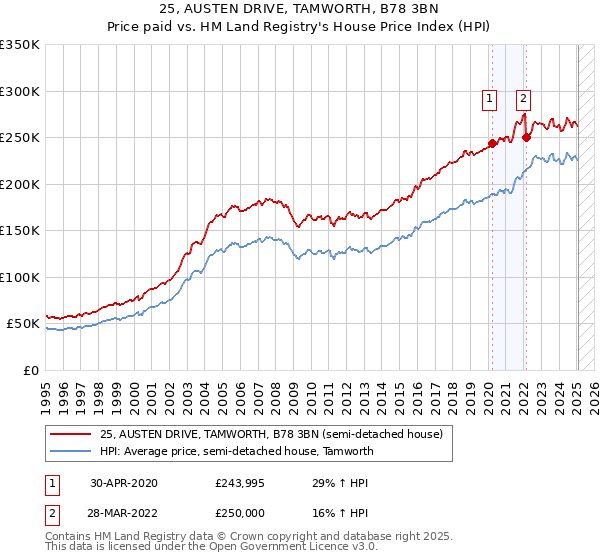 25, AUSTEN DRIVE, TAMWORTH, B78 3BN: Price paid vs HM Land Registry's House Price Index