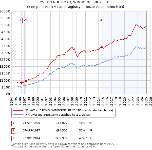 25, AVENUE ROAD, WIMBORNE, BH21 1BS: Price paid vs HM Land Registry's House Price Index