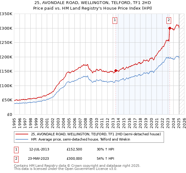 25, AVONDALE ROAD, WELLINGTON, TELFORD, TF1 2HD: Price paid vs HM Land Registry's House Price Index