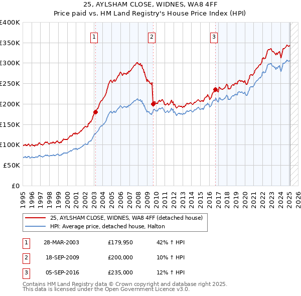 25, AYLSHAM CLOSE, WIDNES, WA8 4FF: Price paid vs HM Land Registry's House Price Index