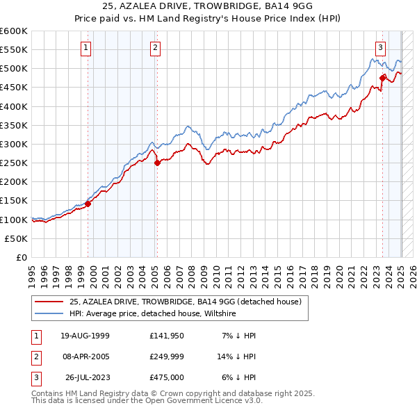 25, AZALEA DRIVE, TROWBRIDGE, BA14 9GG: Price paid vs HM Land Registry's House Price Index