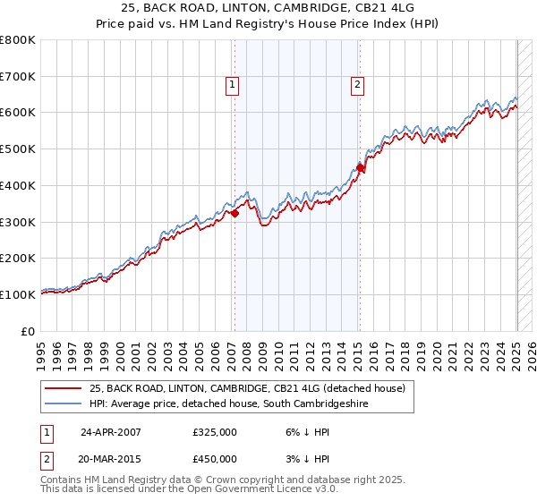25, BACK ROAD, LINTON, CAMBRIDGE, CB21 4LG: Price paid vs HM Land Registry's House Price Index