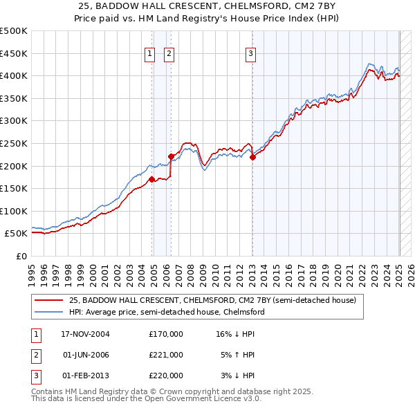 25, BADDOW HALL CRESCENT, CHELMSFORD, CM2 7BY: Price paid vs HM Land Registry's House Price Index