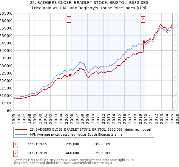 25, BADGERS CLOSE, BRADLEY STOKE, BRISTOL, BS32 0BS: Price paid vs HM Land Registry's House Price Index