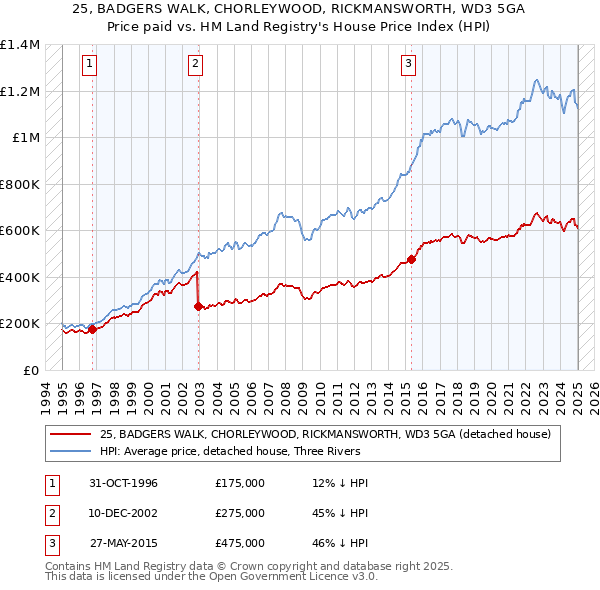 25, BADGERS WALK, CHORLEYWOOD, RICKMANSWORTH, WD3 5GA: Price paid vs HM Land Registry's House Price Index