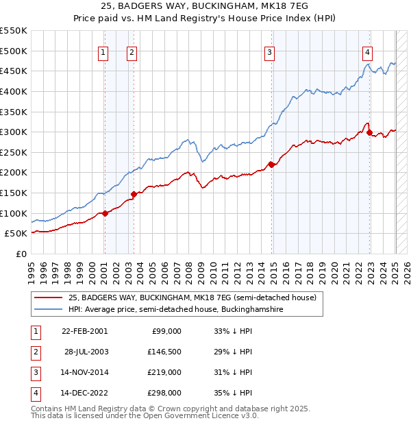 25, BADGERS WAY, BUCKINGHAM, MK18 7EG: Price paid vs HM Land Registry's House Price Index