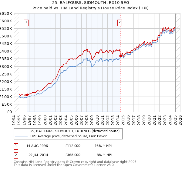 25, BALFOURS, SIDMOUTH, EX10 9EG: Price paid vs HM Land Registry's House Price Index