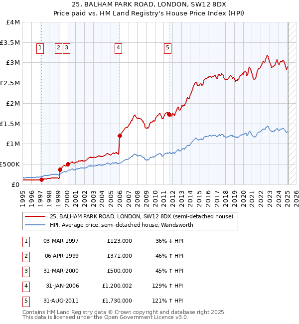 25, BALHAM PARK ROAD, LONDON, SW12 8DX: Price paid vs HM Land Registry's House Price Index