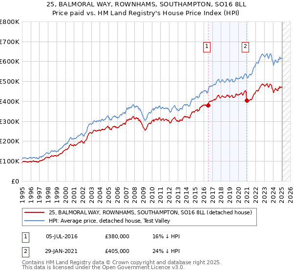 25, BALMORAL WAY, ROWNHAMS, SOUTHAMPTON, SO16 8LL: Price paid vs HM Land Registry's House Price Index