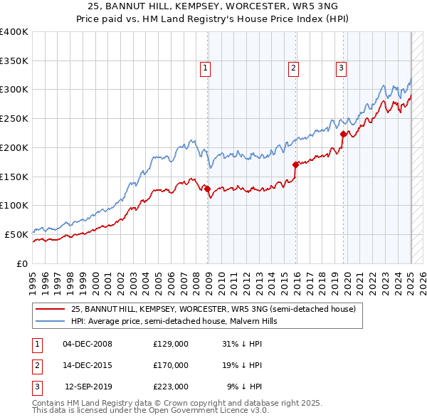 25, BANNUT HILL, KEMPSEY, WORCESTER, WR5 3NG: Price paid vs HM Land Registry's House Price Index