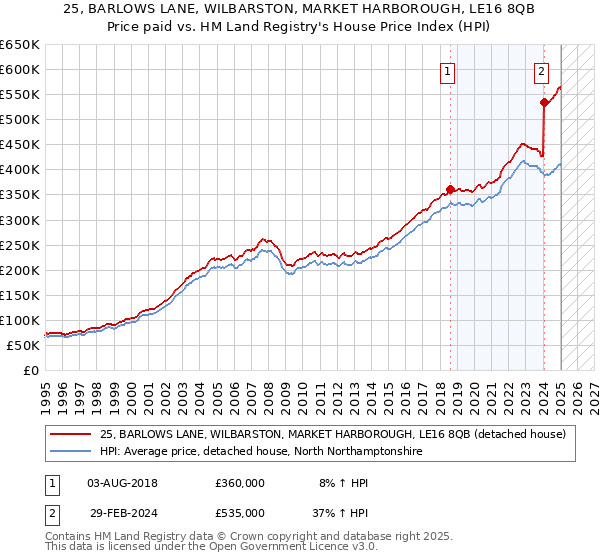 25, BARLOWS LANE, WILBARSTON, MARKET HARBOROUGH, LE16 8QB: Price paid vs HM Land Registry's House Price Index