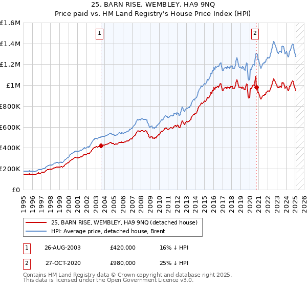 25, BARN RISE, WEMBLEY, HA9 9NQ: Price paid vs HM Land Registry's House Price Index