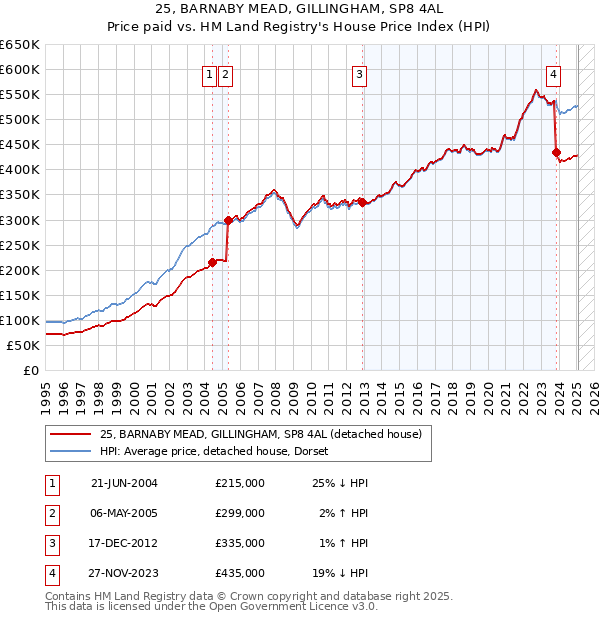 25, BARNABY MEAD, GILLINGHAM, SP8 4AL: Price paid vs HM Land Registry's House Price Index