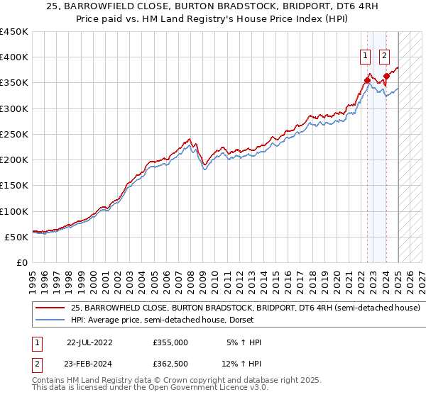 25, BARROWFIELD CLOSE, BURTON BRADSTOCK, BRIDPORT, DT6 4RH: Price paid vs HM Land Registry's House Price Index