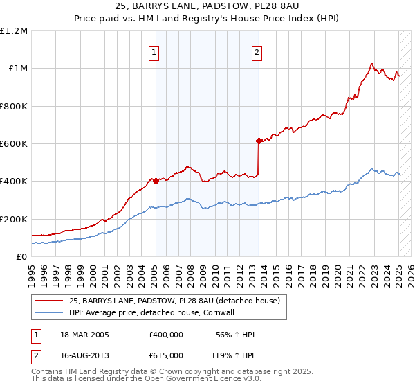 25, BARRYS LANE, PADSTOW, PL28 8AU: Price paid vs HM Land Registry's House Price Index