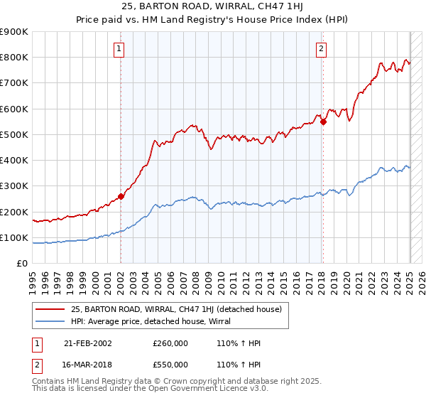 25, BARTON ROAD, WIRRAL, CH47 1HJ: Price paid vs HM Land Registry's House Price Index