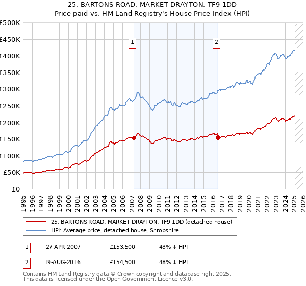 25, BARTONS ROAD, MARKET DRAYTON, TF9 1DD: Price paid vs HM Land Registry's House Price Index