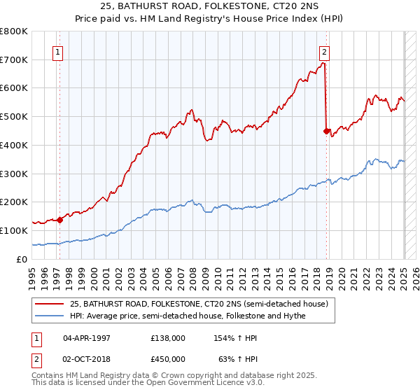 25, BATHURST ROAD, FOLKESTONE, CT20 2NS: Price paid vs HM Land Registry's House Price Index