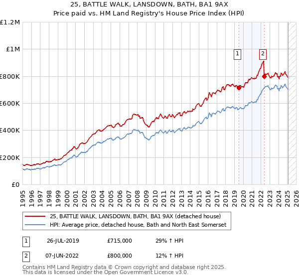 25, BATTLE WALK, LANSDOWN, BATH, BA1 9AX: Price paid vs HM Land Registry's House Price Index