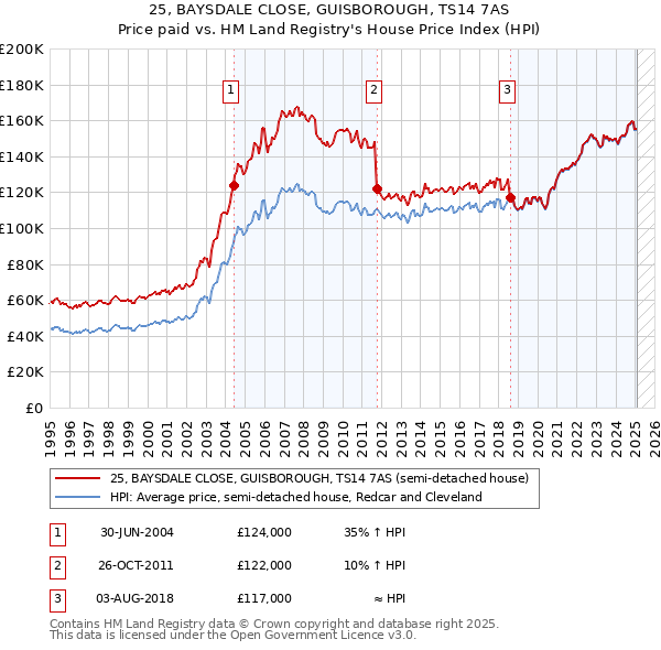 25, BAYSDALE CLOSE, GUISBOROUGH, TS14 7AS: Price paid vs HM Land Registry's House Price Index