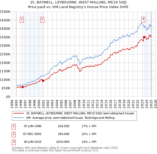 25, BAYWELL, LEYBOURNE, WEST MALLING, ME19 5QQ: Price paid vs HM Land Registry's House Price Index