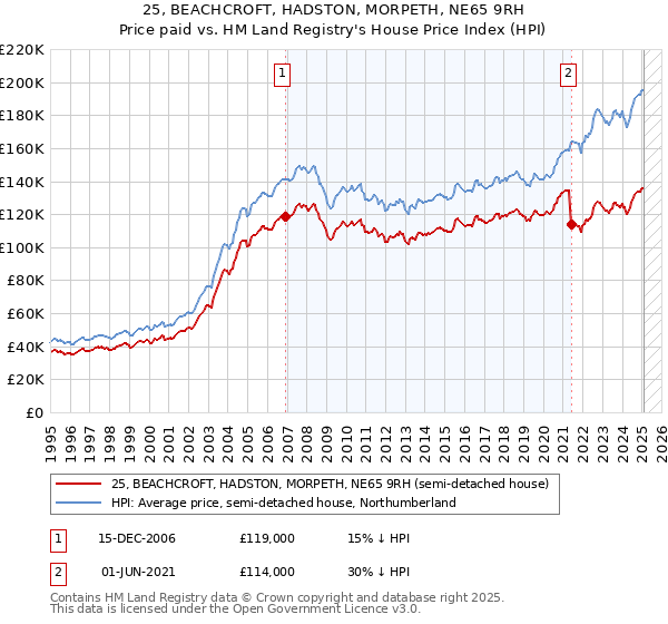 25, BEACHCROFT, HADSTON, MORPETH, NE65 9RH: Price paid vs HM Land Registry's House Price Index