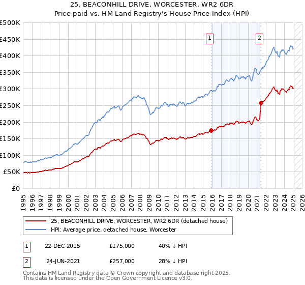 25, BEACONHILL DRIVE, WORCESTER, WR2 6DR: Price paid vs HM Land Registry's House Price Index