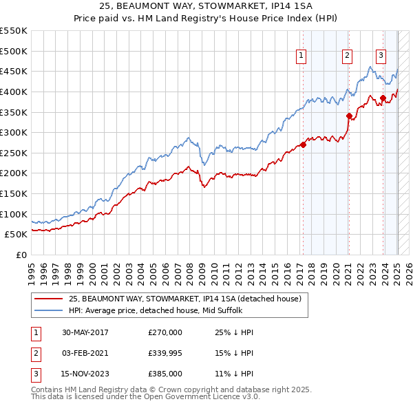 25, BEAUMONT WAY, STOWMARKET, IP14 1SA: Price paid vs HM Land Registry's House Price Index
