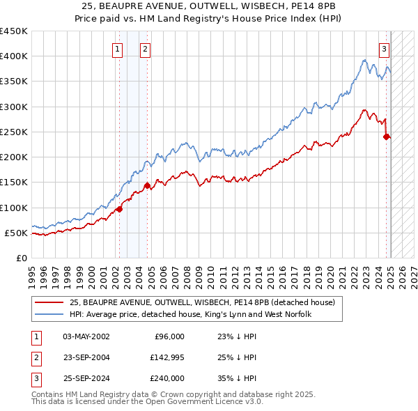 25, BEAUPRE AVENUE, OUTWELL, WISBECH, PE14 8PB: Price paid vs HM Land Registry's House Price Index