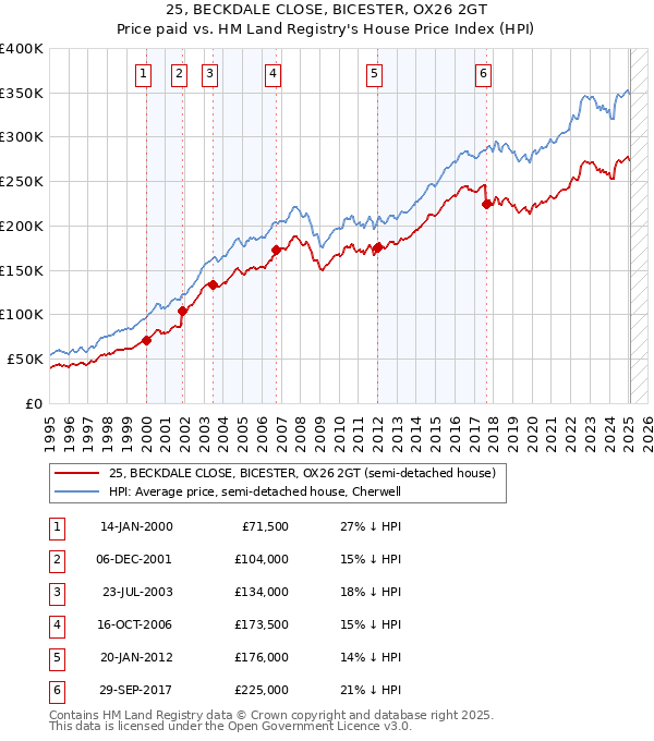 25, BECKDALE CLOSE, BICESTER, OX26 2GT: Price paid vs HM Land Registry's House Price Index