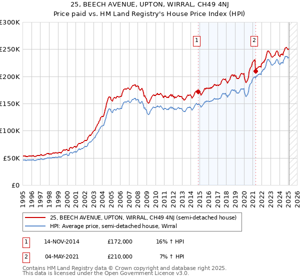 25, BEECH AVENUE, UPTON, WIRRAL, CH49 4NJ: Price paid vs HM Land Registry's House Price Index