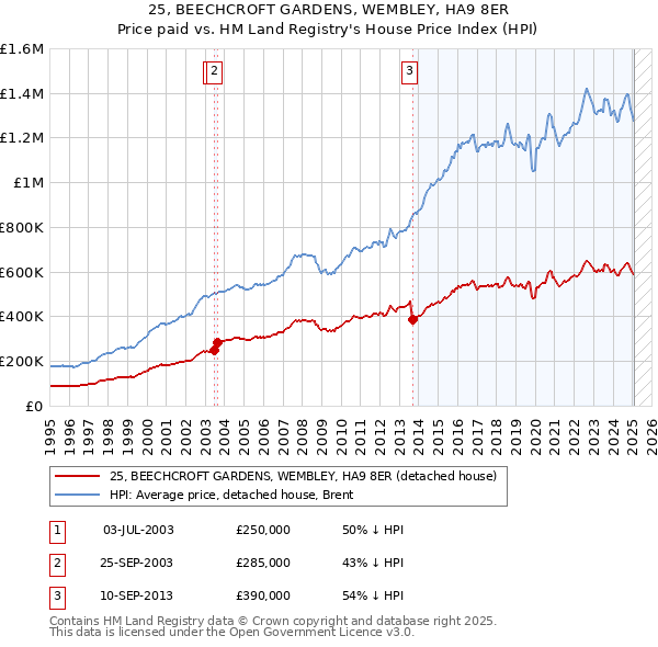 25, BEECHCROFT GARDENS, WEMBLEY, HA9 8ER: Price paid vs HM Land Registry's House Price Index