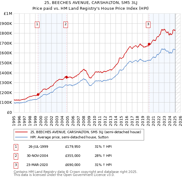 25, BEECHES AVENUE, CARSHALTON, SM5 3LJ: Price paid vs HM Land Registry's House Price Index