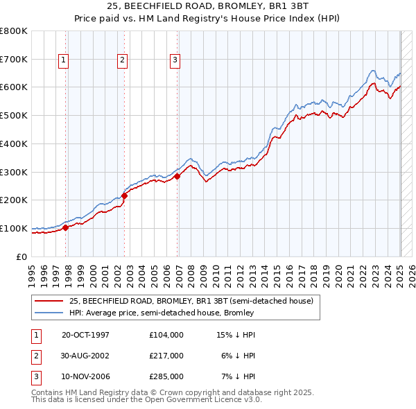 25, BEECHFIELD ROAD, BROMLEY, BR1 3BT: Price paid vs HM Land Registry's House Price Index